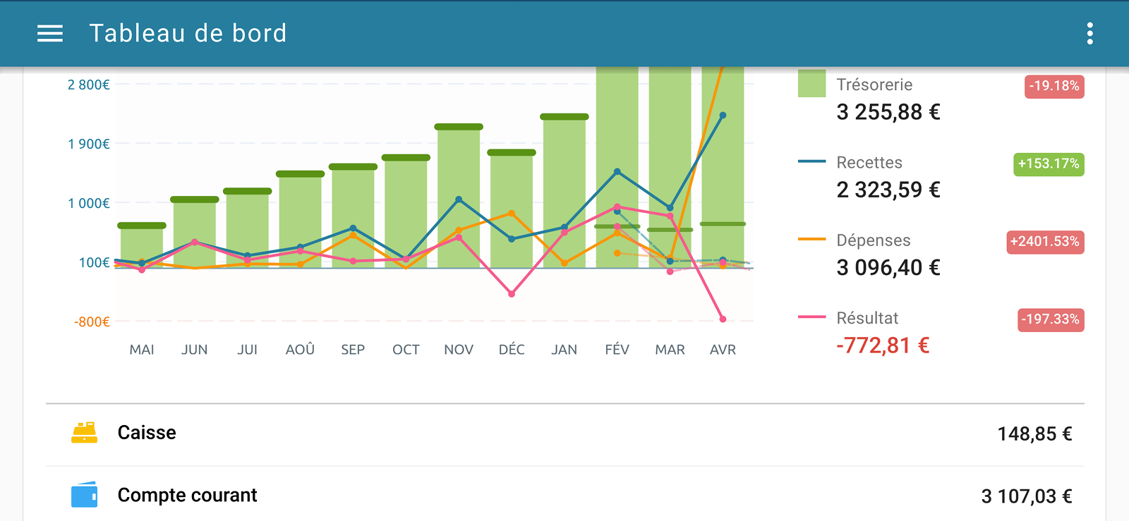 Capture d'écran Smartphone : Tableau de bord du micro-entrepreneur permettant la visualisation des chiffres et seuils essentiels de la micro-entreprise
